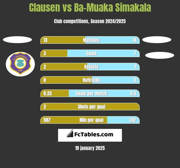 Clausen vs Ba-Muaka Simakala h2h player stats