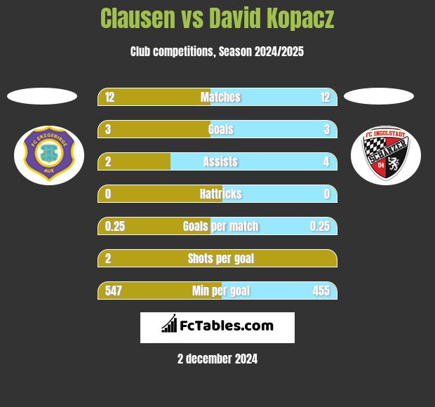 Clausen vs David Kopacz h2h player stats