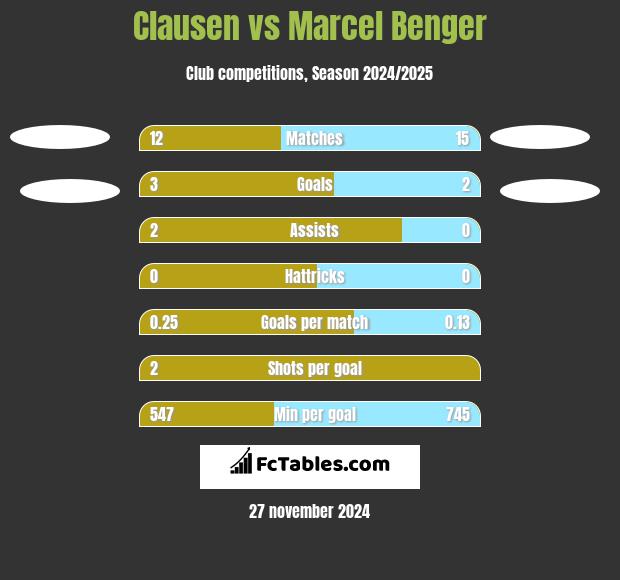 Clausen vs Marcel Benger h2h player stats