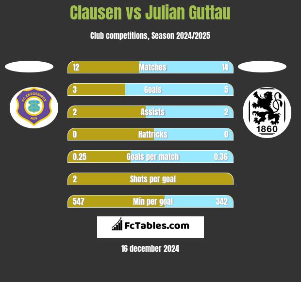 Clausen vs Julian Guttau h2h player stats