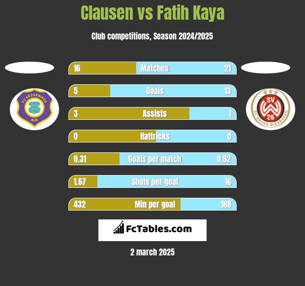 Clausen vs Fatih Kaya h2h player stats