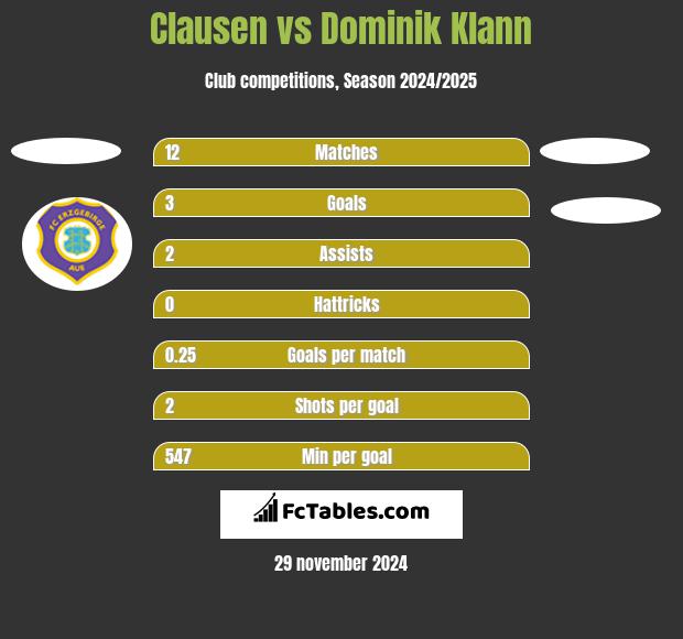 Clausen vs Dominik Klann h2h player stats