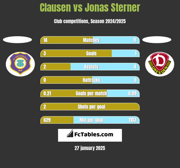 Clausen vs Jonas Sterner h2h player stats