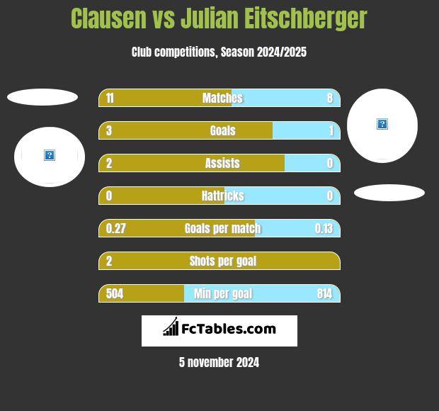 Clausen vs Julian Eitschberger h2h player stats