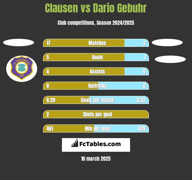 Clausen vs Dario Gebuhr h2h player stats