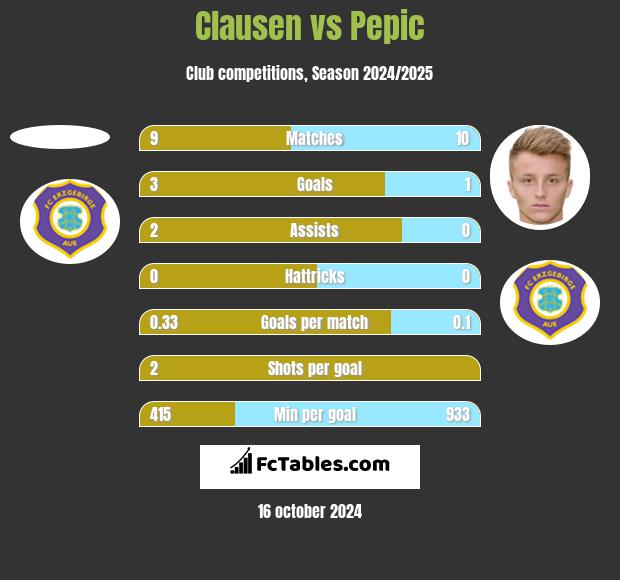 Clausen vs Pepic h2h player stats