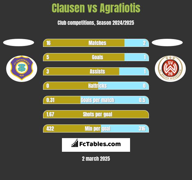 Clausen vs Agrafiotis h2h player stats