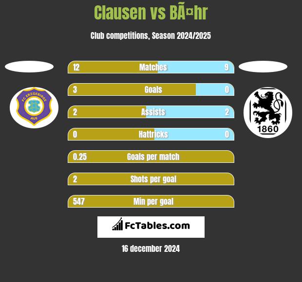 Clausen vs BÃ¤hr h2h player stats