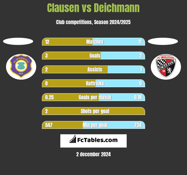 Clausen vs Deichmann h2h player stats