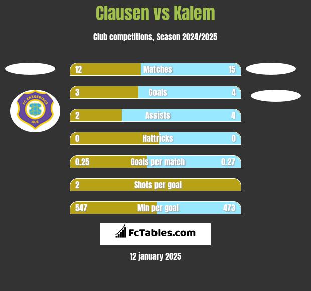 Clausen vs Kalem h2h player stats