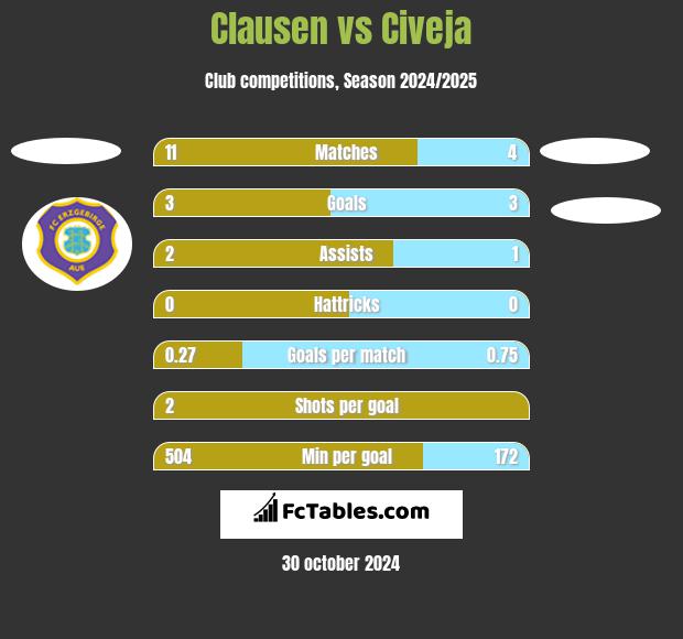 Clausen vs Civeja h2h player stats