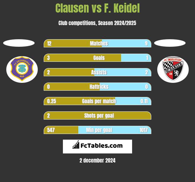 Clausen vs F. Keidel h2h player stats