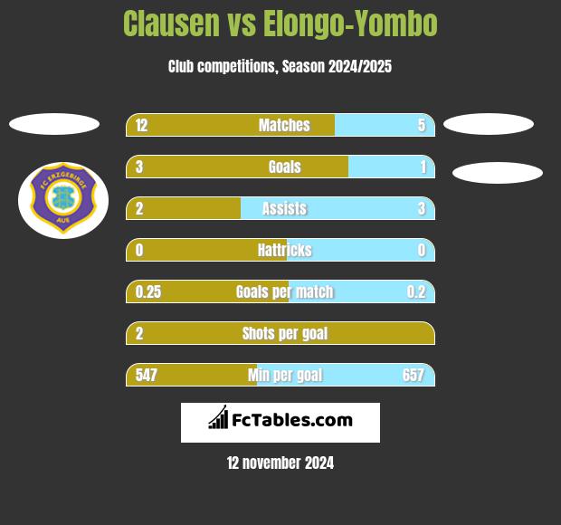 Clausen vs Elongo-Yombo h2h player stats