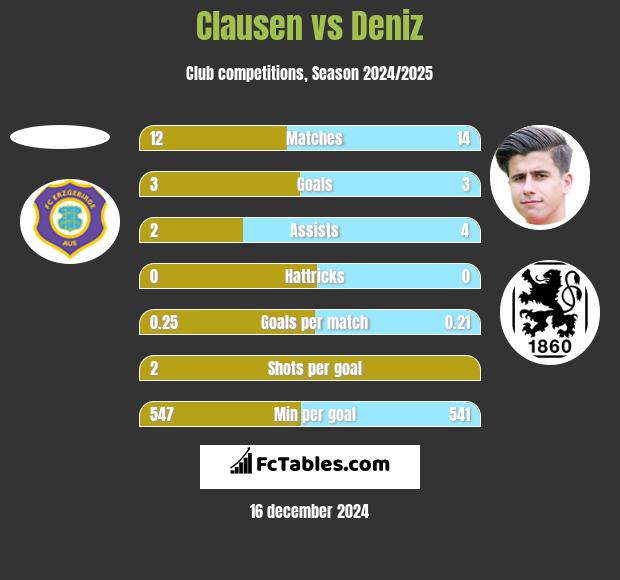 Clausen vs Deniz h2h player stats