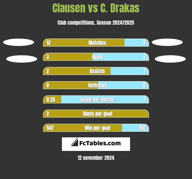 Clausen vs C. Drakas h2h player stats