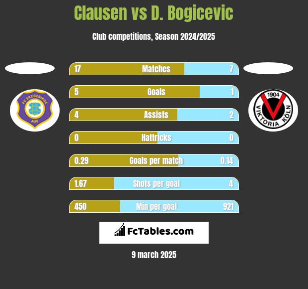 Clausen vs D. Bogicevic h2h player stats