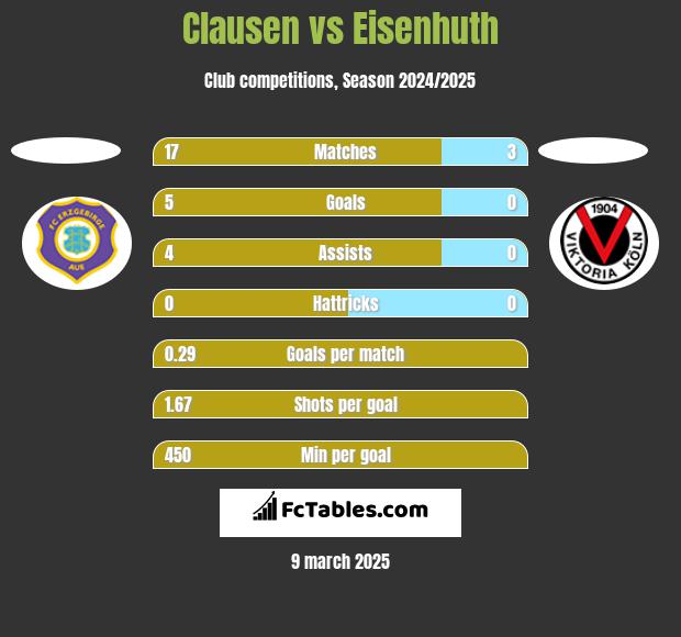 Clausen vs Eisenhuth h2h player stats