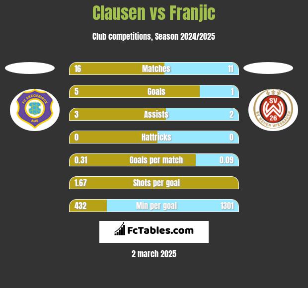 Clausen vs Franjic h2h player stats