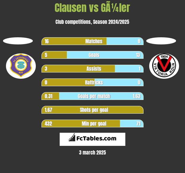 Clausen vs GÃ¼ler h2h player stats