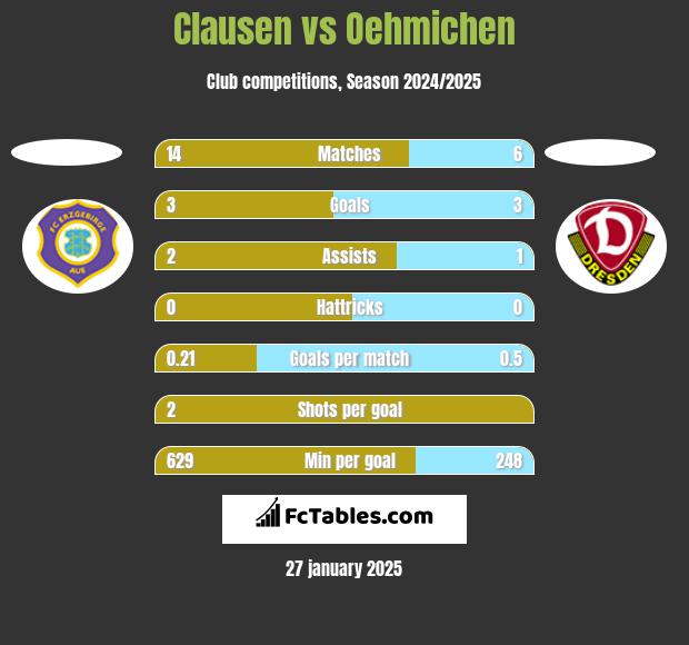 Clausen vs Oehmichen h2h player stats