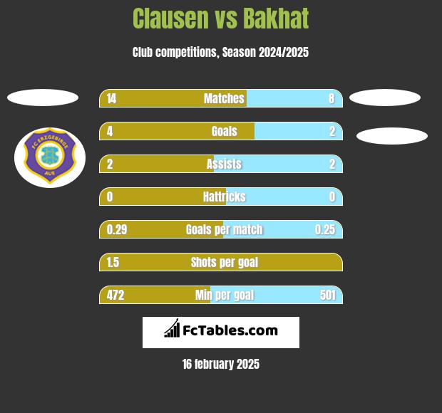 Clausen vs Bakhat h2h player stats