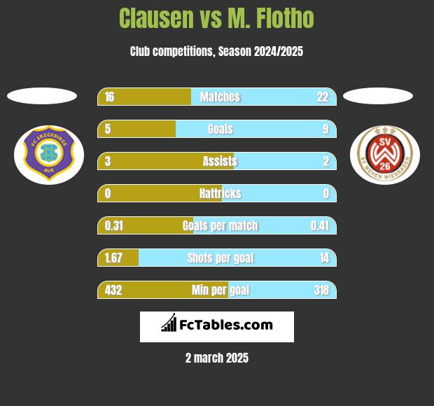 Clausen vs M. Flotho h2h player stats