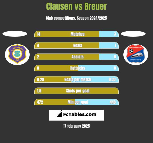 Clausen vs Breuer h2h player stats