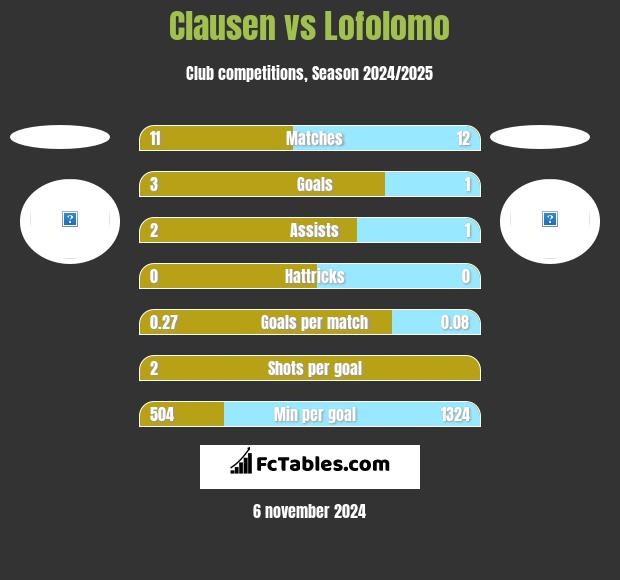 Clausen vs Lofolomo h2h player stats