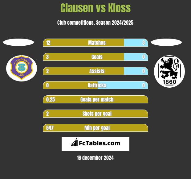 Clausen vs Kloss h2h player stats