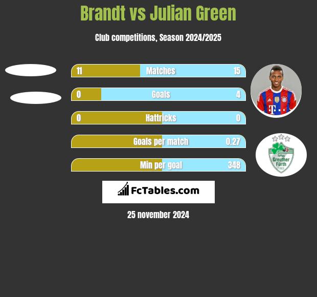 Brandt vs Julian Green h2h player stats