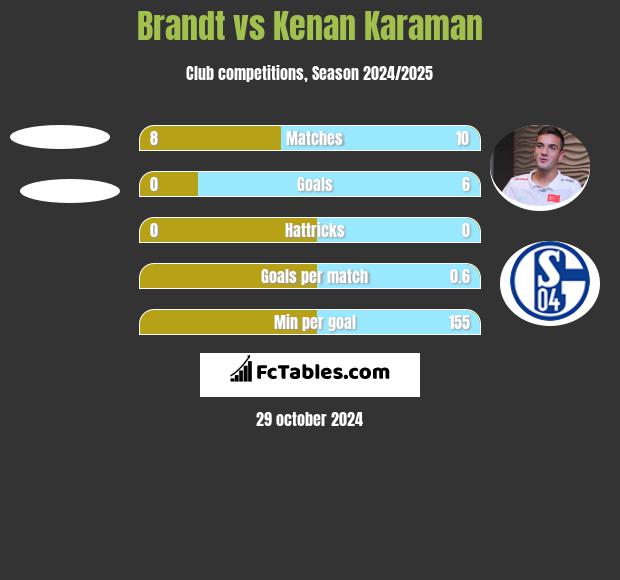 Brandt vs Kenan Karaman h2h player stats