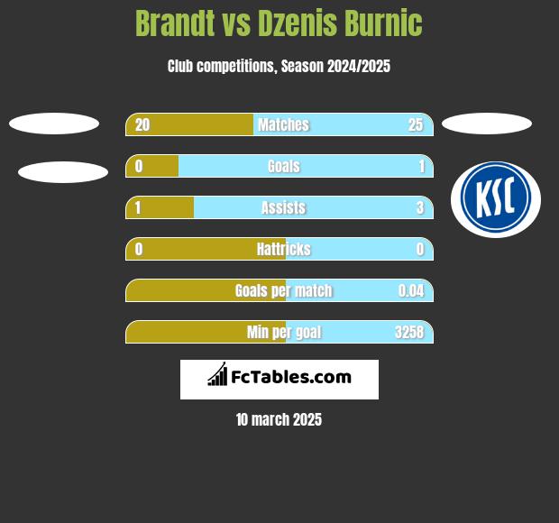 Brandt vs Dzenis Burnic h2h player stats