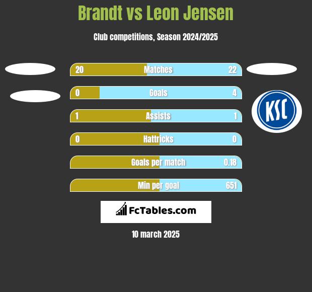 Brandt vs Leon Jensen h2h player stats