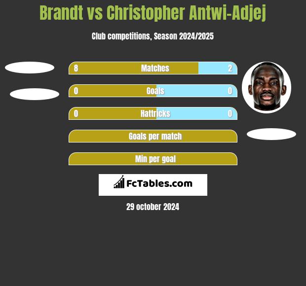 Brandt vs Christopher Antwi-Adjej h2h player stats