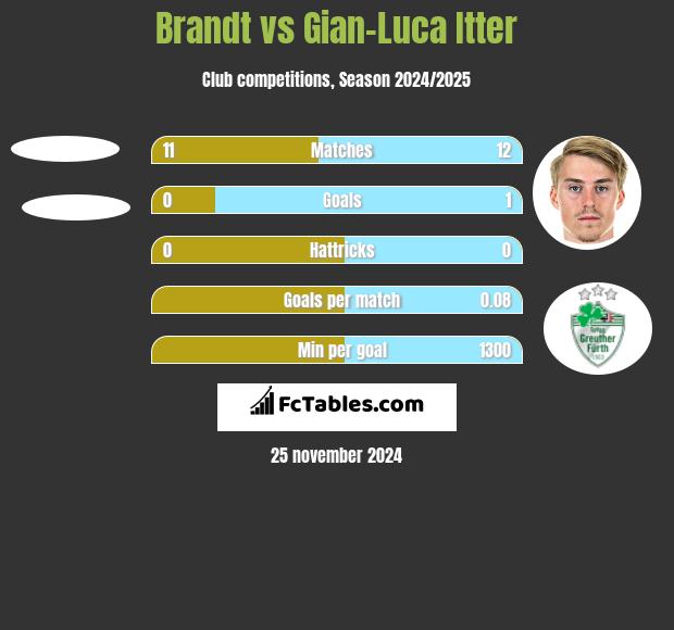 Brandt vs Gian-Luca Itter h2h player stats