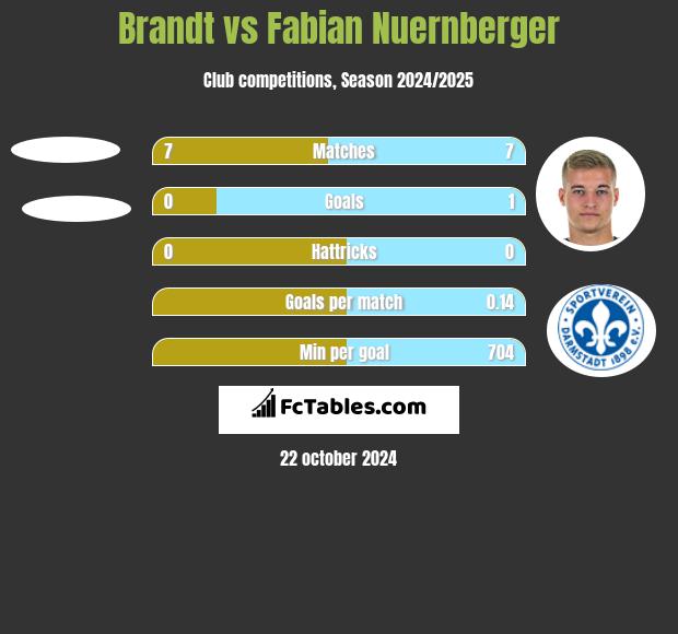 Brandt vs Fabian Nuernberger h2h player stats