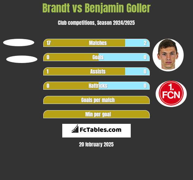 Brandt vs Benjamin Goller h2h player stats