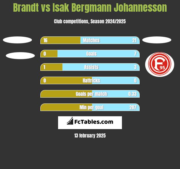 Brandt vs Isak Bergmann Johannesson h2h player stats