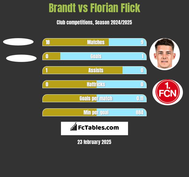 Brandt vs Florian Flick h2h player stats