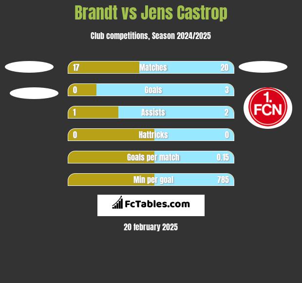 Brandt vs Jens Castrop h2h player stats