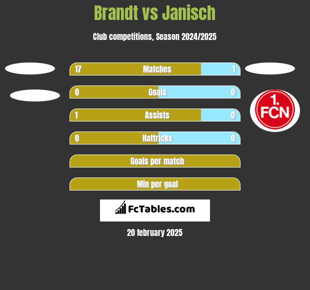 Brandt vs Janisch h2h player stats