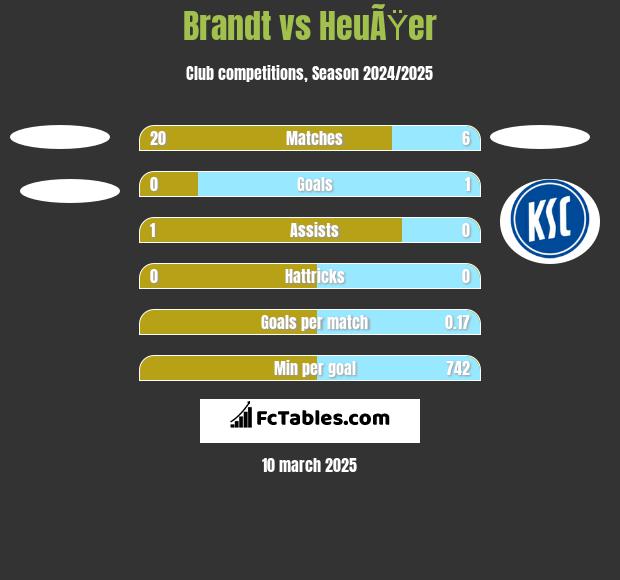 Brandt vs HeuÃŸer h2h player stats