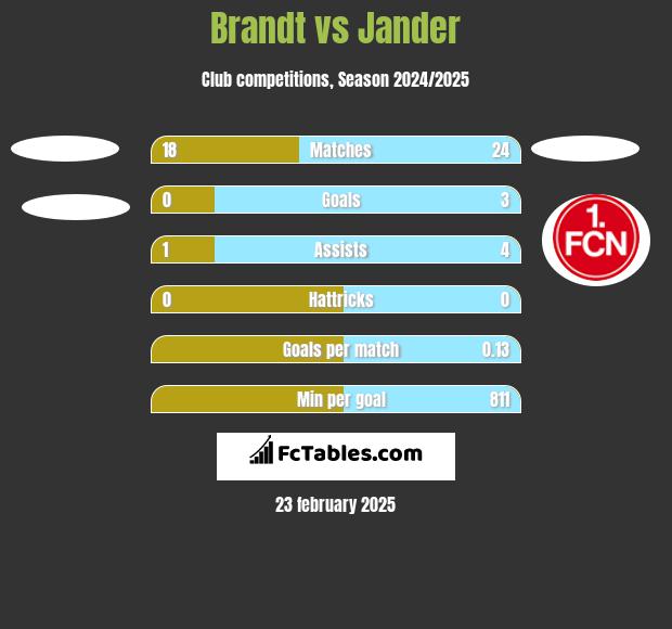 Brandt vs Jander h2h player stats