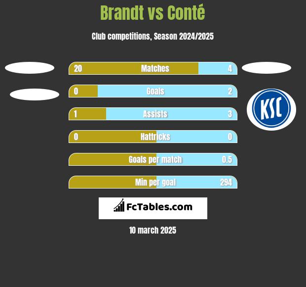 Brandt vs Conté h2h player stats