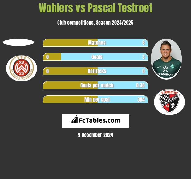 Wohlers vs Pascal Testroet h2h player stats