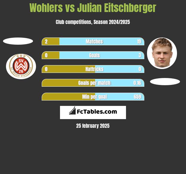 Wohlers vs Julian Eitschberger h2h player stats