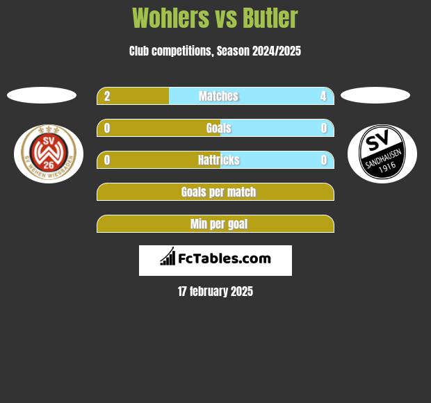 Wohlers vs Butler h2h player stats