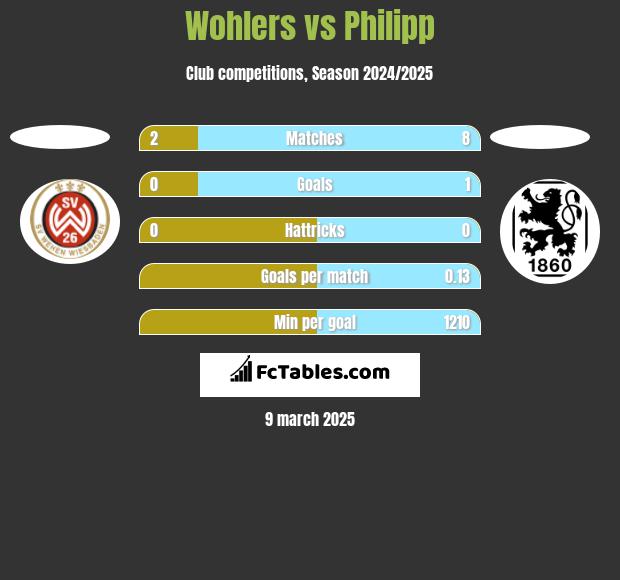 Wohlers vs Philipp h2h player stats