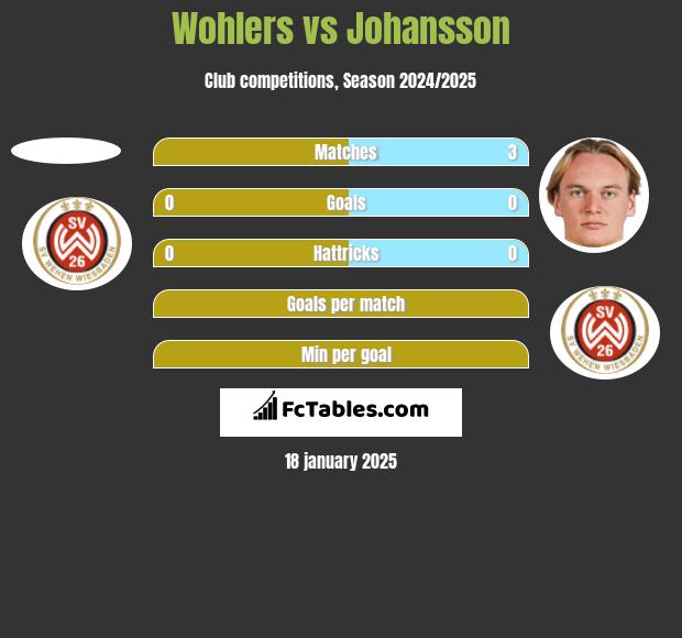 Wohlers vs Johansson h2h player stats