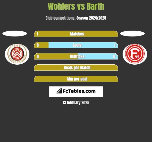 Wohlers vs Barth h2h player stats